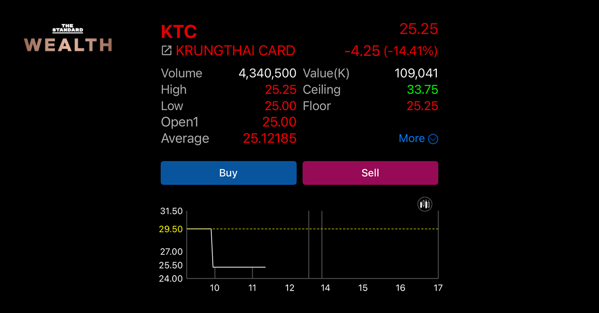 กราฟราคาหุ้น KTC ดิ่งลงอย่างรุนแรงจากแรงบังคับขายของผู้ถือหุ้นใหญ่
